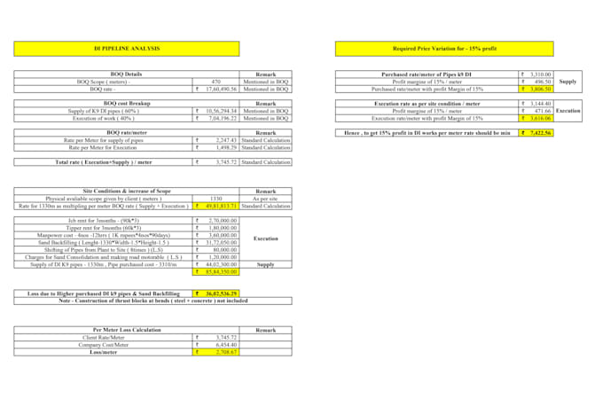 do civil engineering quantity estimation and boq